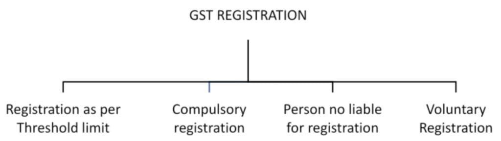 GST Registration in India 