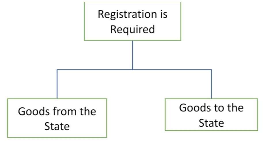 GST Registration State_accounts_campus